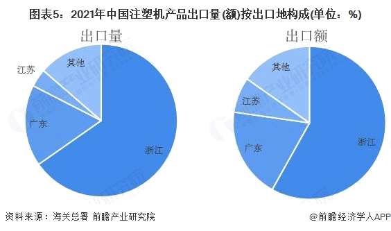 图表5：2021年中国注塑机产品出口量(额)按出口地构成(单位：%)