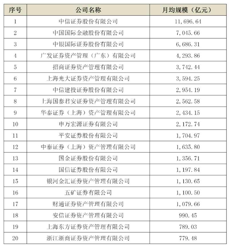 注：季度月均规模指当季各月末证券公司私募资产管理规模的算术平均，不含证券公司管理的养老金。图源：中基协