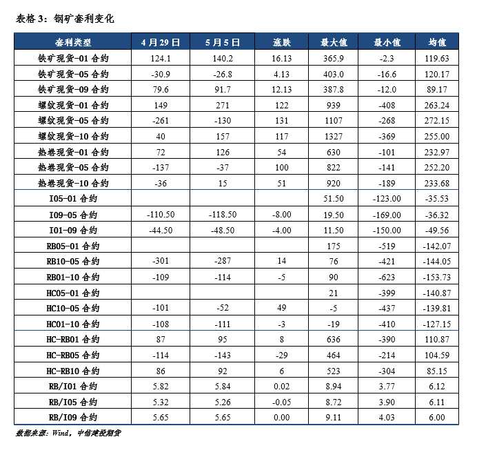 點(diǎn)擊看大圖 中信建投期貨-鋼材-5月6日