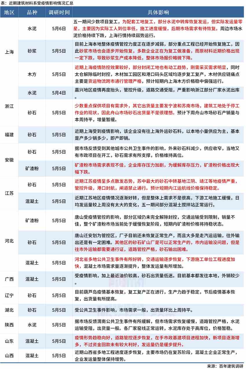 百年建筑：各省建筑材料相关企业产销及物流情况调研（四）