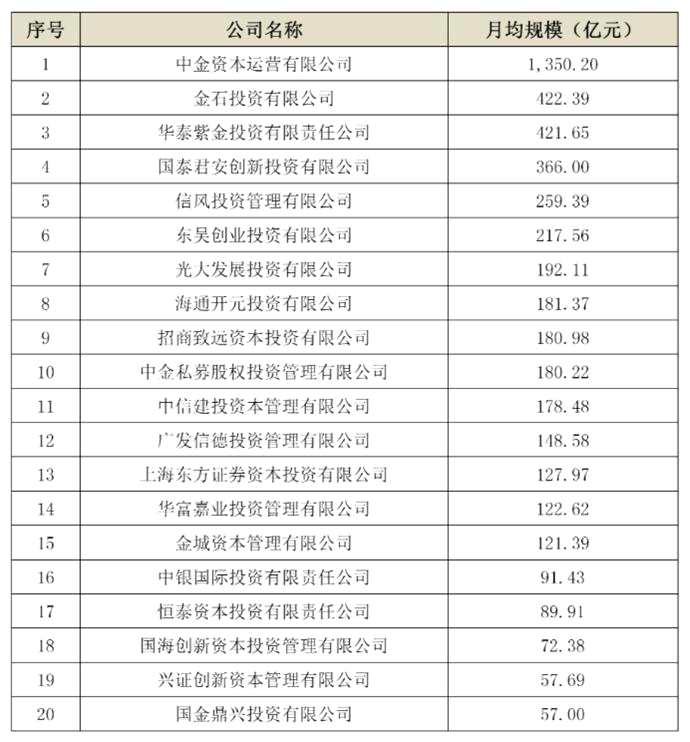 注：1.季度月均规模指当季各月末证券公司私募子公司私募基金实缴规模的算术平均。  　　2.证券公司私募子公司私募基金月均规模数据以一级私募子公司合并口径为准。图源：中基协