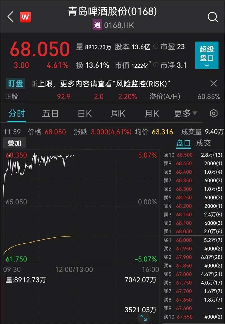 復星國際長遠布局 擬清倉減持青島啤酒H股