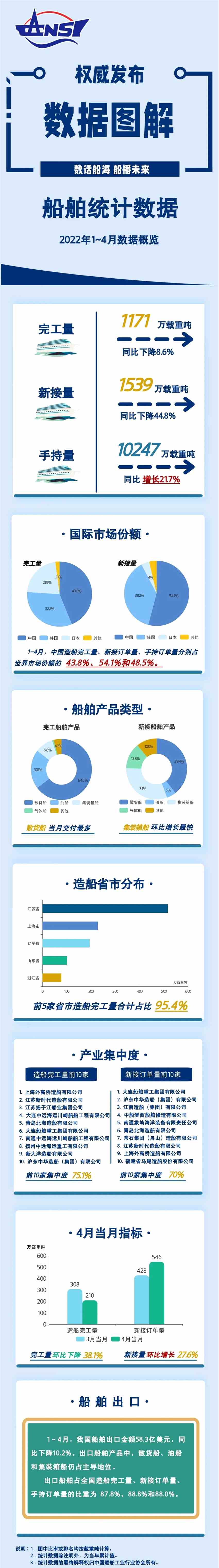 1-4月中国船舶工业经济运行情况