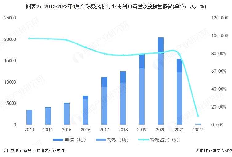 图表2：2013-2022年4月全球鼓风机行业专利申请量及授权量情况(单位：项，%)