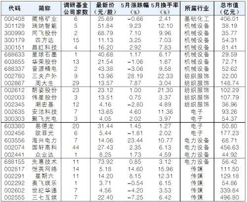 【機(jī)構(gòu)動(dòng)向】5月以來(lái)基金公司調(diào)研52家公司(附表)