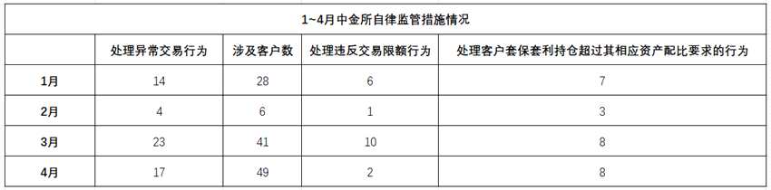 今年以來中金所共查處異常交易行為58起