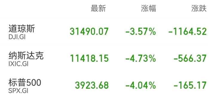 美股三大股指收盤表現(xiàn)。
