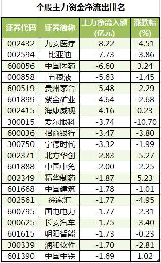 个股主力资金净流出排名。png