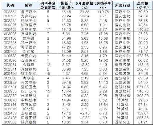 【機(jī)構(gòu)動(dòng)向】5月以來(lái)基金公司調(diào)研52家公司(附表)