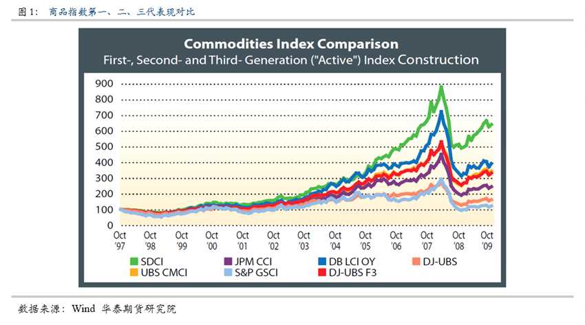 點擊看大圖 華泰期貨:商品指數(shù)期貨的發(fā)展歷程