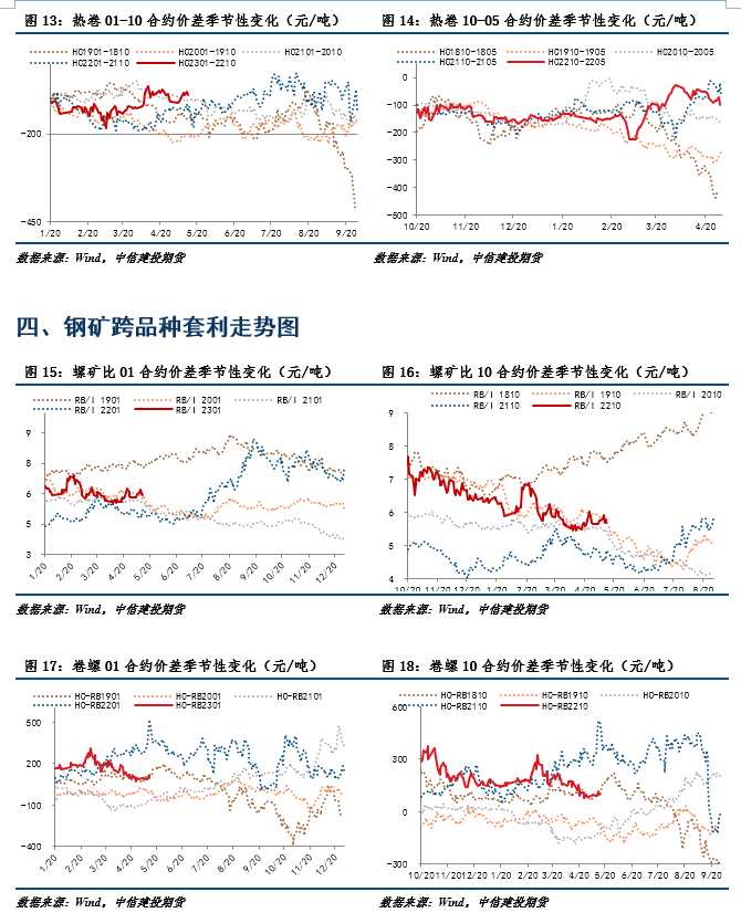 中信建投期貨-鋼材-5月16日