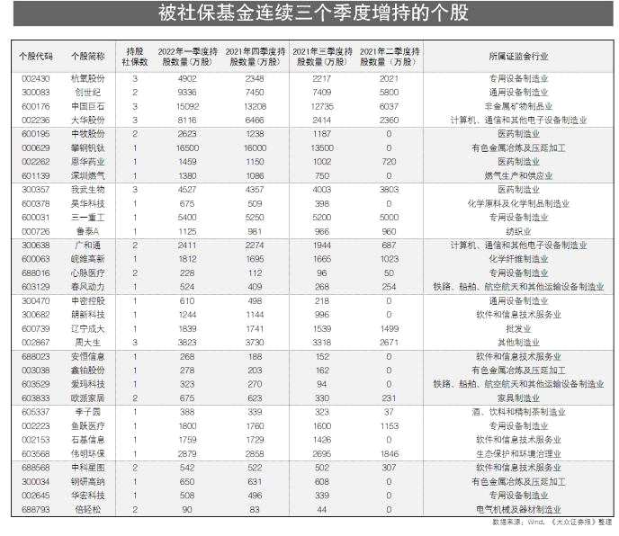 32股連續(xù)三個季度被社保增持