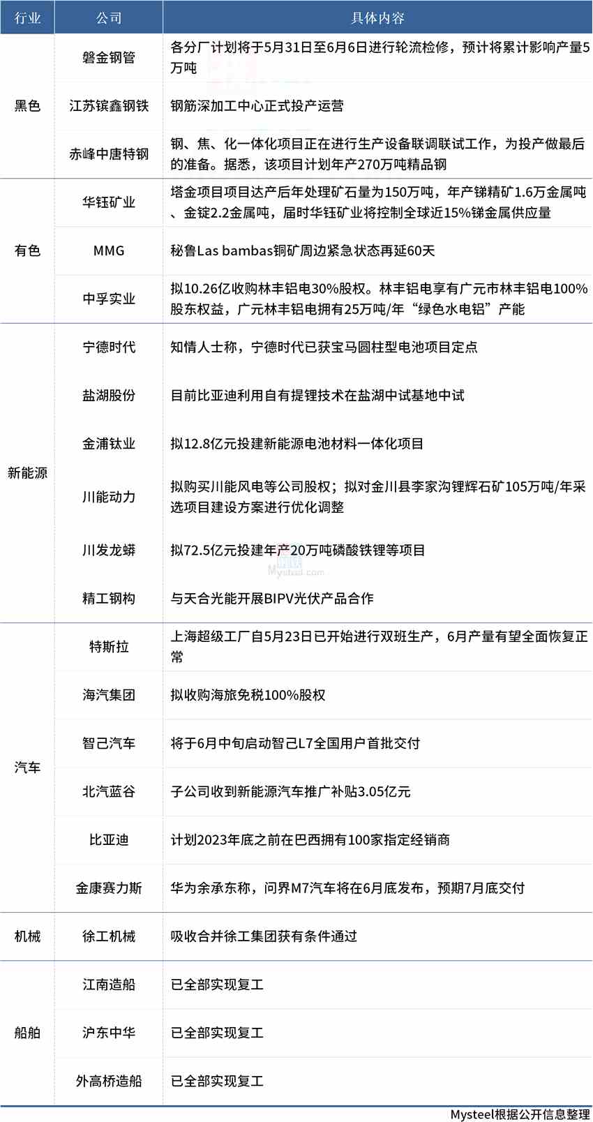 公司动态汇总：中唐特钢即将投产，上海三大造船厂全部复工