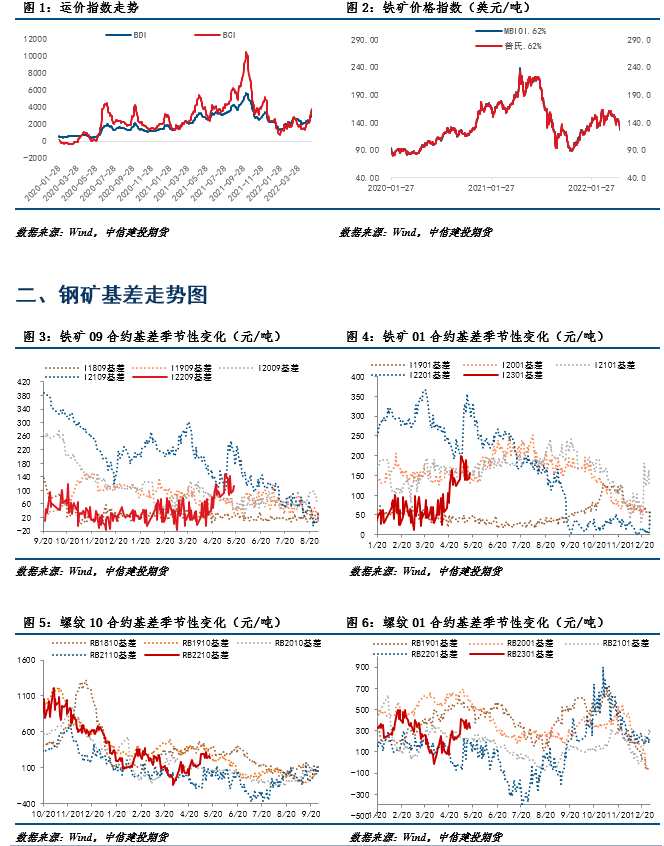 點(diǎn)擊看大圖 中信建投期貨-鋼材-5月18日