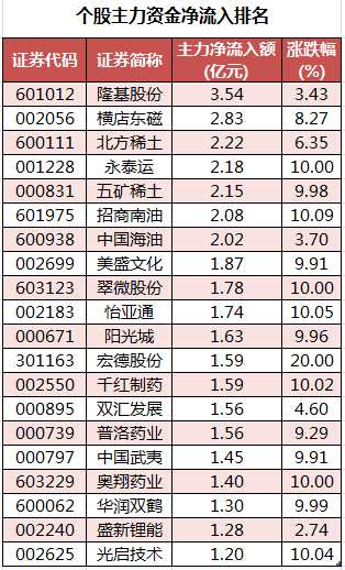 个股主力资金净流入排名。png