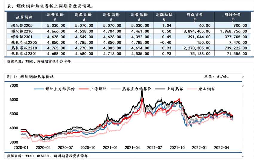 海通期貨-鋼材-5月23日