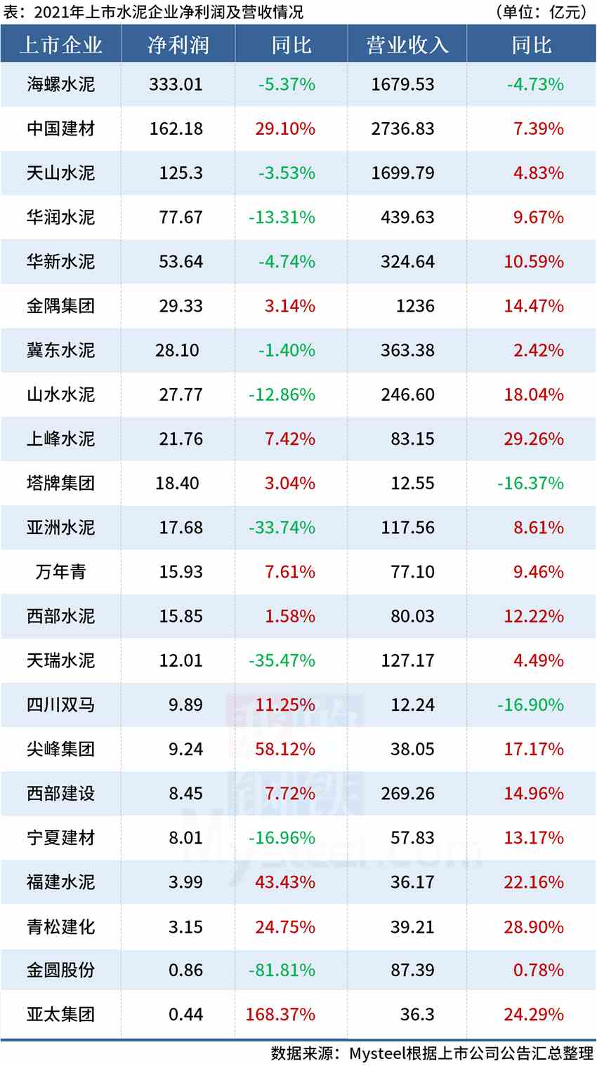 Mysteel：22家水泥上市公司披露年报，半数净利润增长