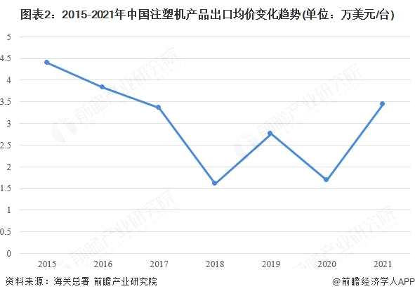 图表2：2015-2021年中国注塑机产品出口均价变化趋势(单位：万美元/台)