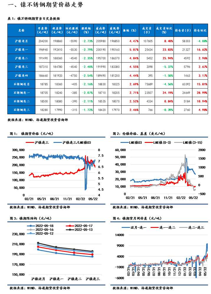 點擊看大圖 海通期貨-鎳-5月19日