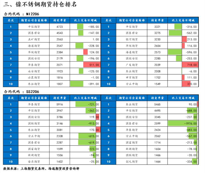 海通期貨-鎳-5月20日 