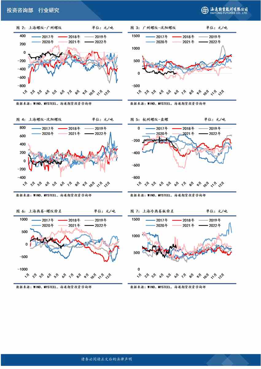海通期貨-鋼材-5月23日