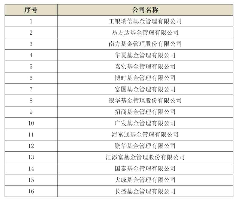 注：含基金管理公司管理的社保基金（包括社保基金境外投资部分）、基本养老金、企业年金和职业年金，不含境外机构委托管理的养老金。图源：中基协