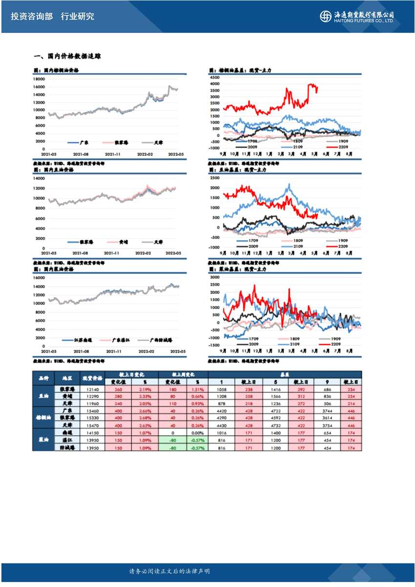 點(diǎn)擊看大圖 南華期貨-油脂-5月24日