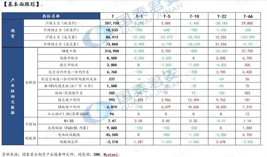 国泰君安期货-镍-5月24日