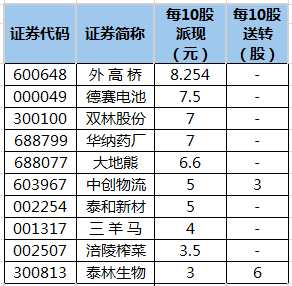 即将实施分红的公司一览。png