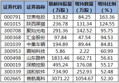 陆股通增持的个股。png