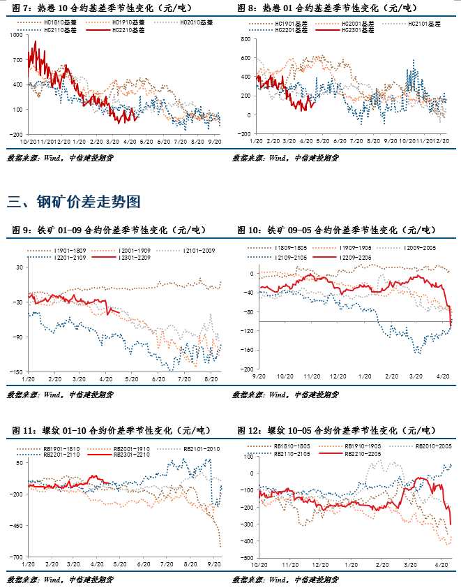 點(diǎn)擊看大圖 中信建投期貨-鋼材-5月6日