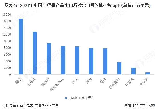 图表4：2021年中国注塑机产品出口额按出口目的地排名top10(单位：万美元)