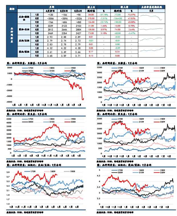 海通期货-油脂-5月9日