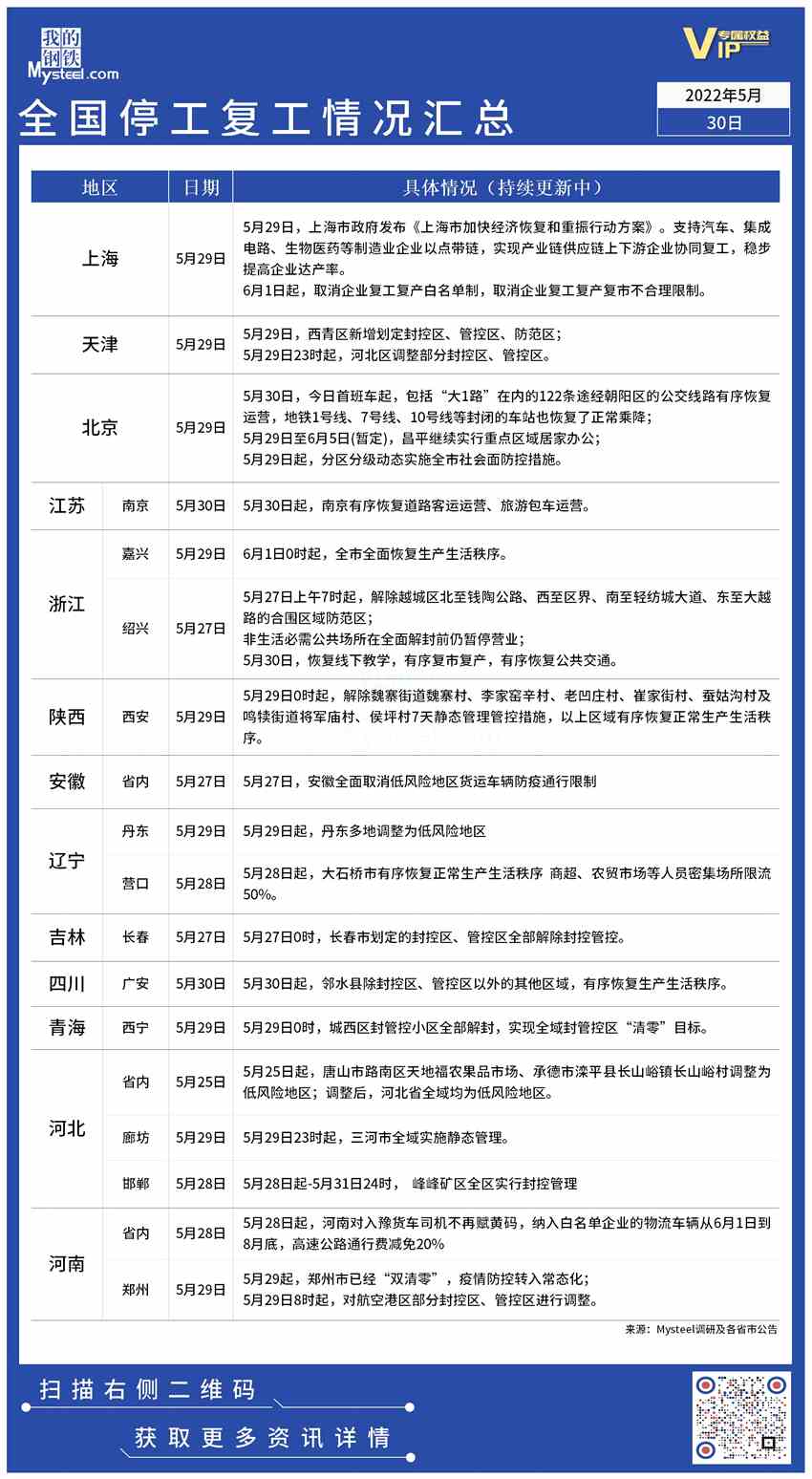 疫情影响丨全国停工复工情况汇总（5月30日）