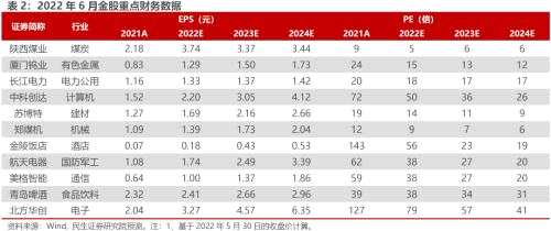 2022年6月金股推薦 | 民生研究