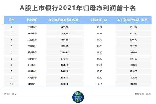 “稳增长”助力银行业估值修复 30家A股上市银行盈利呈两位数增长