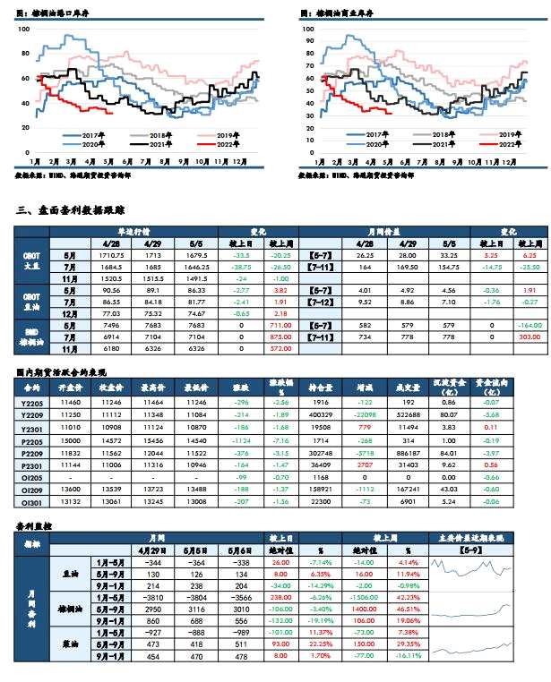 海通期货-油脂-5月9日