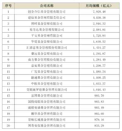 注：季度月均规模指当季各月末基金管理公司私募资产管理规模的算术平均，不含基金管理公司管理的养老金。图源：中基协