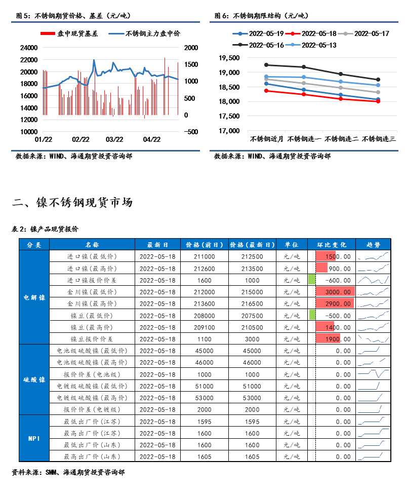 海通期貨-鎳-5月20日 