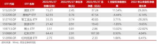 2022年6月金股推薦 | 民生研究