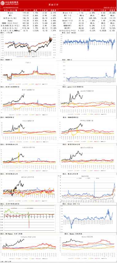 點擊看大圖 中信建投期貨-原油-5月31日