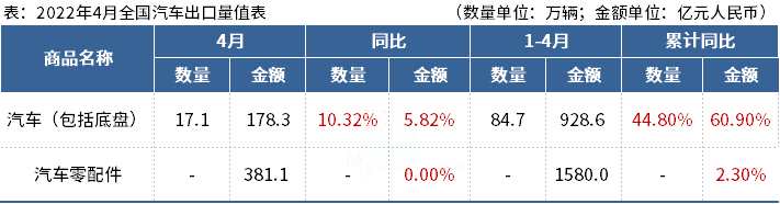 海关总署：4月中国出口汽车17.1万辆，同比增长10.32%