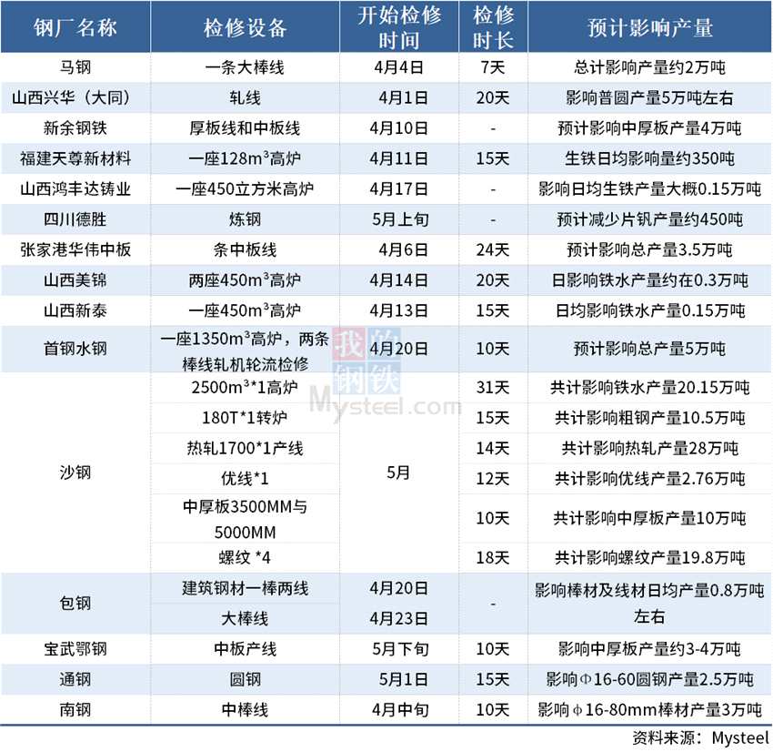 Mysteel：4月国内15家钢厂发布检修计划（附产量影响）