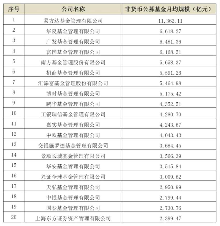 注：1.非货币公募基金月均规模计算方式：一至三季度为本季度各月末规模算术平均，四季度为本年12个月末规模算术平均。  　　2.各月末规模剔除了重复计算部分。图源：中基协