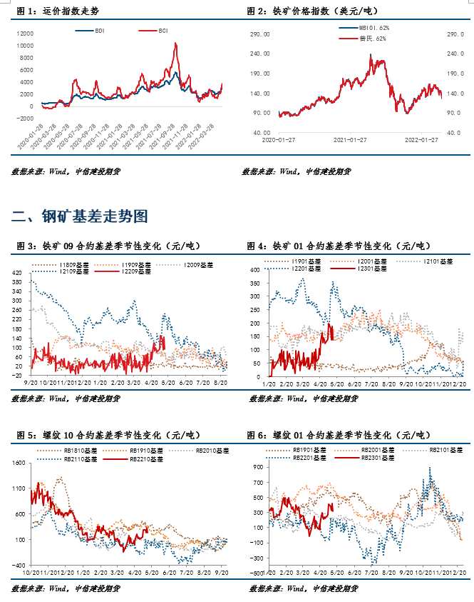 中信建投期貨-鋼材-5月16日