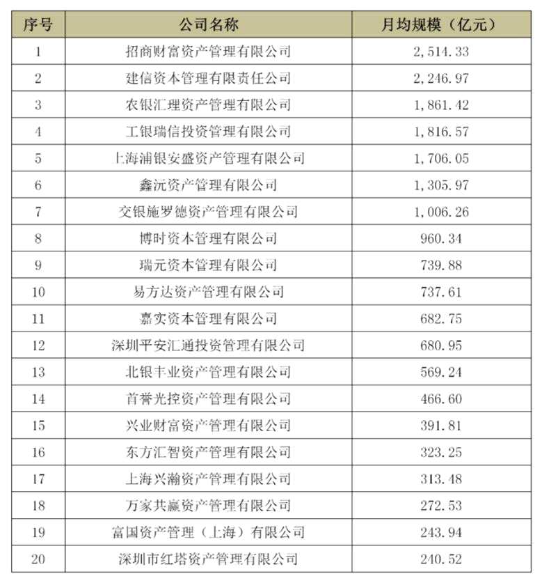 注：季度月均规模指当季各月末基金子公司私募资产管理规模的算术平均。图源：中基协