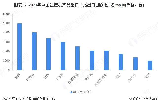 图表3：2021年中国注塑机产品出口量按出口目的地排名top10(单位：台)