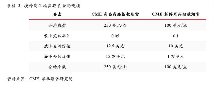 點擊看大圖 華泰期貨:商品指數(shù)期貨的發(fā)展歷程
