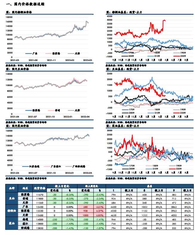 海通期貨-油脂-5月10日