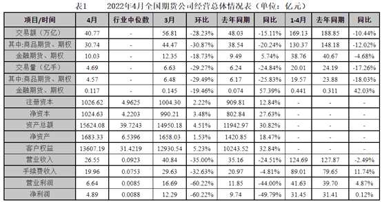 4月全国期货公司营收净利双双下滑 但客户权益再创新高